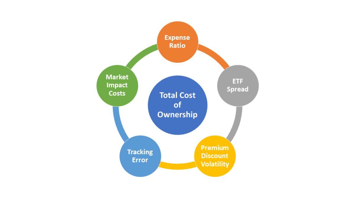 ETFs – a Total Cost of Ownership (TCO) Primer